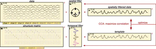Decoding for c-VEP BCI