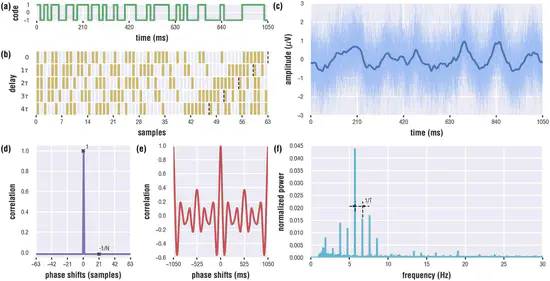 Stimulation for c-VEP BCI