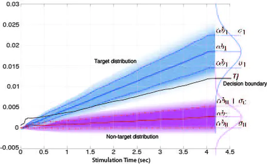 Bayesian dynamic stopping for BCI