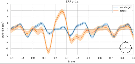 Estimating ERP Classification Performance from Oscillations